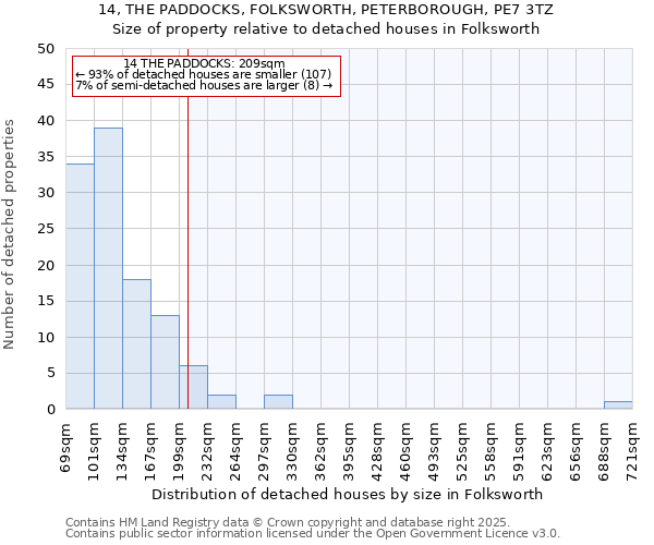 14, THE PADDOCKS, FOLKSWORTH, PETERBOROUGH, PE7 3TZ: Size of property relative to detached houses houses in Folksworth