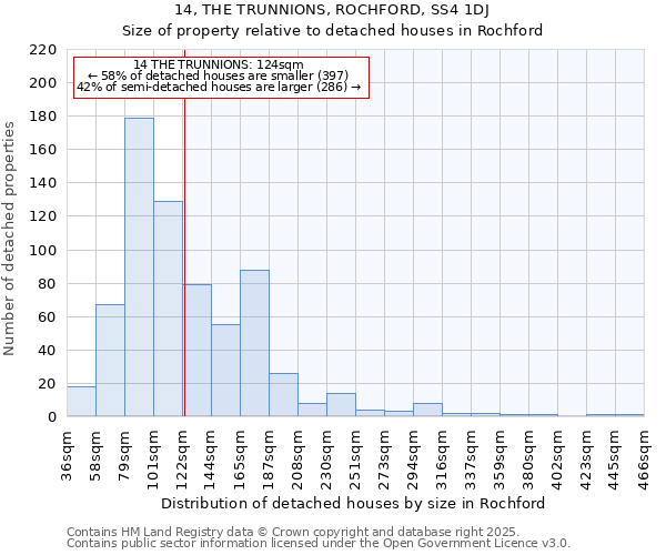 14, THE TRUNNIONS, ROCHFORD, SS4 1DJ: Size of property relative to detached houses houses in Rochford