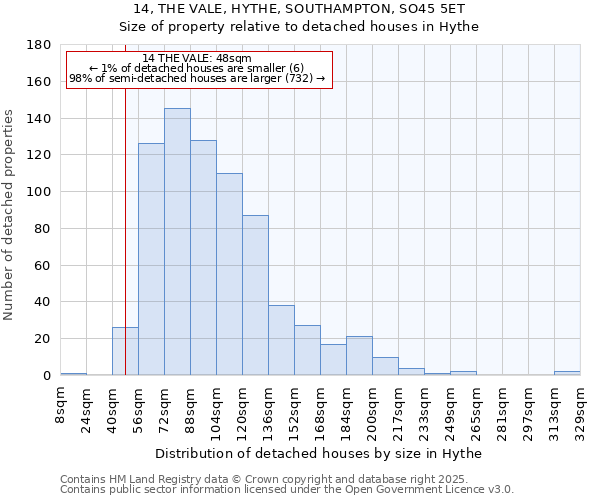 14, THE VALE, HYTHE, SOUTHAMPTON, SO45 5ET: Size of property relative to detached houses houses in Hythe