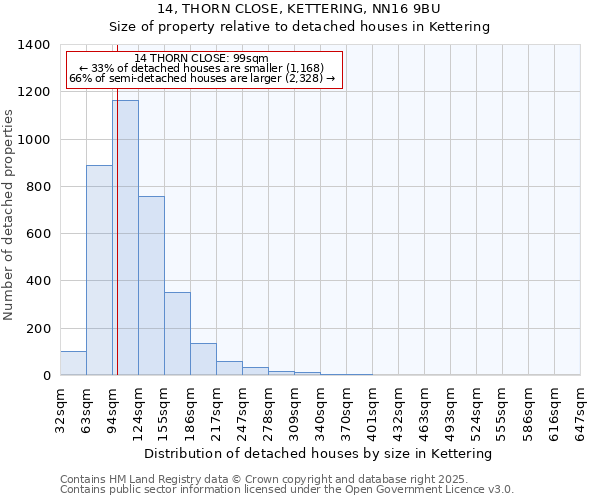 14, THORN CLOSE, KETTERING, NN16 9BU: Size of property relative to detached houses houses in Kettering