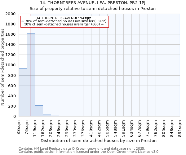 14, THORNTREES AVENUE, LEA, PRESTON, PR2 1PJ: Size of property relative to semi-detached houses houses in Preston
