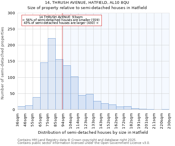 14, THRUSH AVENUE, HATFIELD, AL10 8QU: Size of property relative to semi-detached houses houses in Hatfield