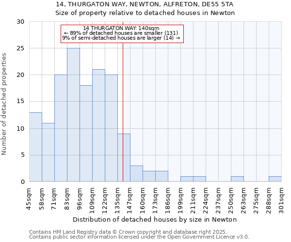 14, THURGATON WAY, NEWTON, ALFRETON, DE55 5TA: Size of property relative to detached houses houses in Newton
