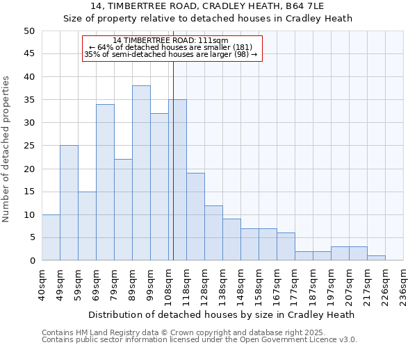 14, TIMBERTREE ROAD, CRADLEY HEATH, B64 7LE: Size of property relative to detached houses houses in Cradley Heath