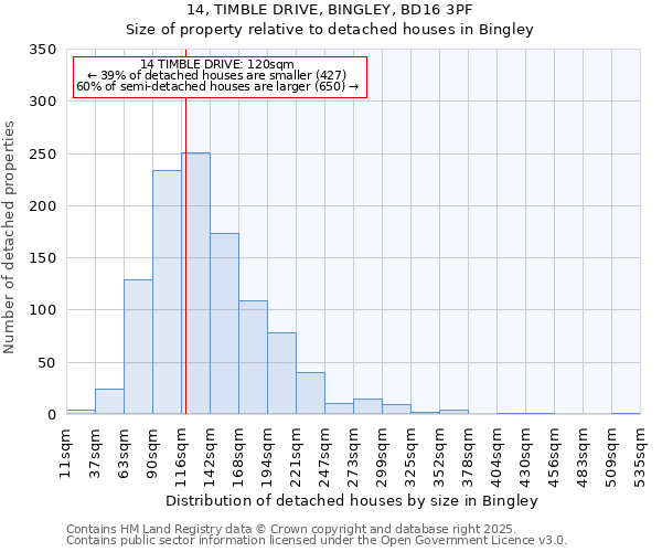 14, TIMBLE DRIVE, BINGLEY, BD16 3PF: Size of property relative to detached houses houses in Bingley