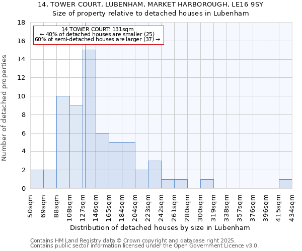 14, TOWER COURT, LUBENHAM, MARKET HARBOROUGH, LE16 9SY: Size of property relative to detached houses houses in Lubenham