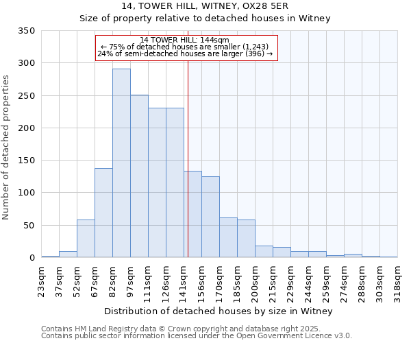 14, TOWER HILL, WITNEY, OX28 5ER: Size of property relative to detached houses houses in Witney