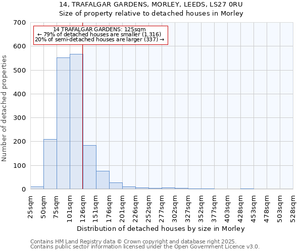 14, TRAFALGAR GARDENS, MORLEY, LEEDS, LS27 0RU: Size of property relative to detached houses houses in Morley