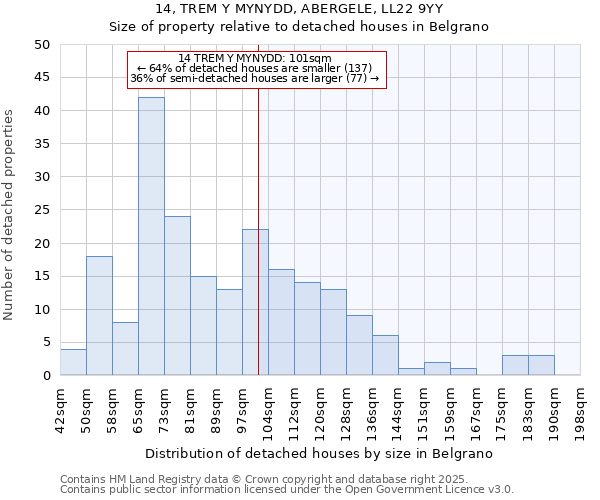 14, TREM Y MYNYDD, ABERGELE, LL22 9YY: Size of property relative to detached houses houses in Belgrano