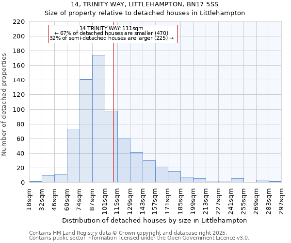 14, TRINITY WAY, LITTLEHAMPTON, BN17 5SS: Size of property relative to detached houses houses in Littlehampton
