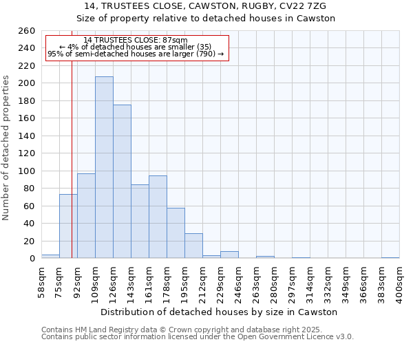 14, TRUSTEES CLOSE, CAWSTON, RUGBY, CV22 7ZG: Size of property relative to detached houses houses in Cawston