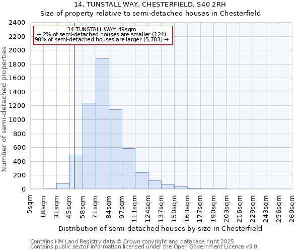 14, TUNSTALL WAY, CHESTERFIELD, S40 2RH: Size of property relative to semi-detached houses houses in Chesterfield