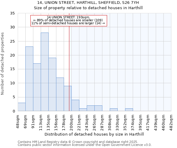 14, UNION STREET, HARTHILL, SHEFFIELD, S26 7YH: Size of property relative to detached houses houses in Harthill