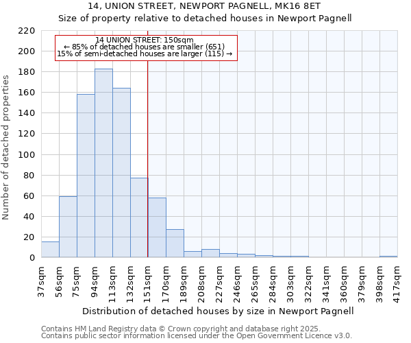 14, UNION STREET, NEWPORT PAGNELL, MK16 8ET: Size of property relative to detached houses houses in Newport Pagnell