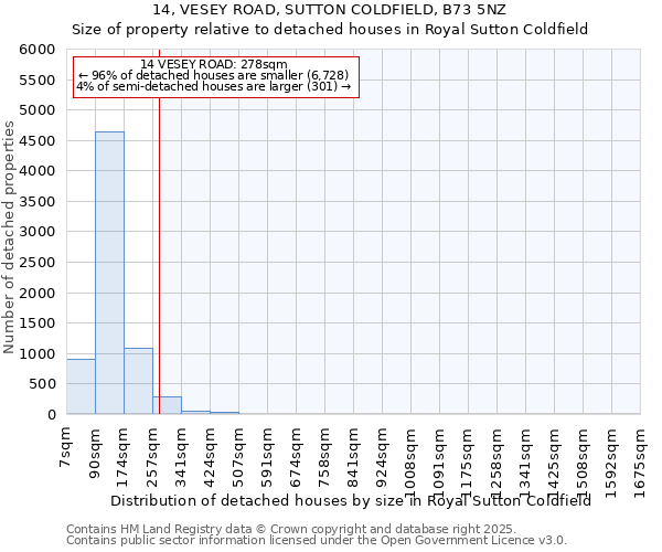 14, VESEY ROAD, SUTTON COLDFIELD, B73 5NZ: Size of property relative to detached houses houses in Royal Sutton Coldfield