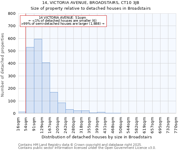 14, VICTORIA AVENUE, BROADSTAIRS, CT10 3JB: Size of property relative to detached houses houses in Broadstairs