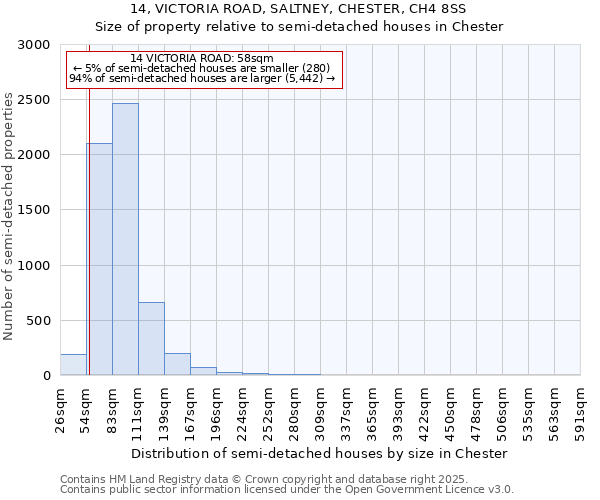 14, VICTORIA ROAD, SALTNEY, CHESTER, CH4 8SS: Size of property relative to semi-detached houses houses in Chester