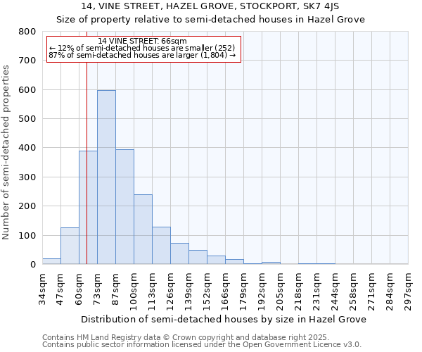 14, VINE STREET, HAZEL GROVE, STOCKPORT, SK7 4JS: Size of property relative to semi-detached houses houses in Hazel Grove
