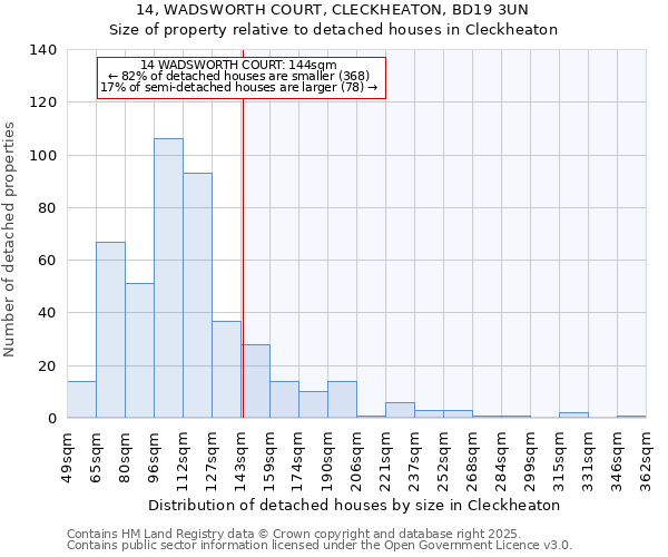 14, WADSWORTH COURT, CLECKHEATON, BD19 3UN: Size of property relative to detached houses houses in Cleckheaton