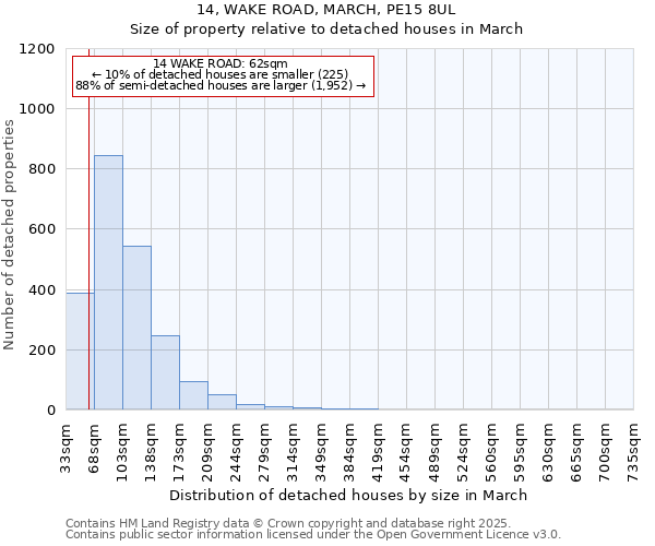 14, WAKE ROAD, MARCH, PE15 8UL: Size of property relative to detached houses houses in March