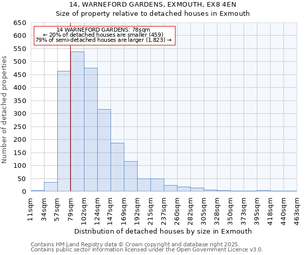 14, WARNEFORD GARDENS, EXMOUTH, EX8 4EN: Size of property relative to detached houses houses in Exmouth