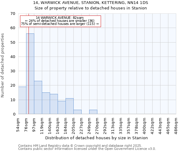 14, WARWICK AVENUE, STANION, KETTERING, NN14 1DS: Size of property relative to detached houses houses in Stanion