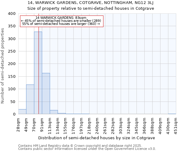 14, WARWICK GARDENS, COTGRAVE, NOTTINGHAM, NG12 3LJ: Size of property relative to semi-detached houses houses in Cotgrave