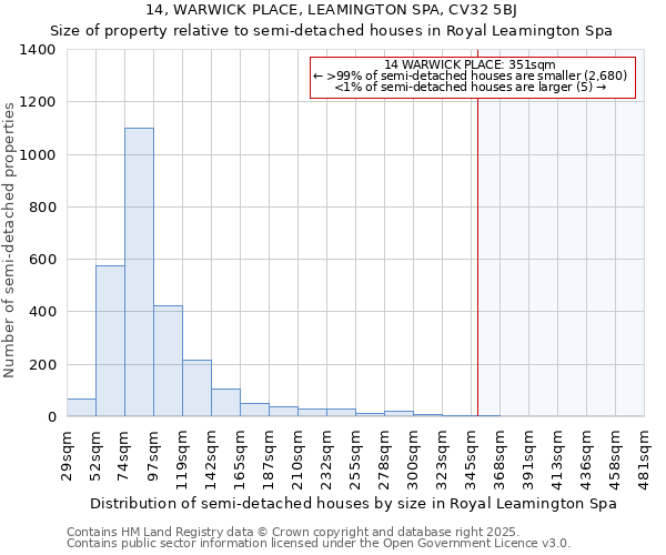 14, WARWICK PLACE, LEAMINGTON SPA, CV32 5BJ: Size of property relative to semi-detached houses houses in Royal Leamington Spa