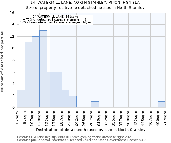 14, WATERMILL LANE, NORTH STAINLEY, RIPON, HG4 3LA: Size of property relative to detached houses houses in North Stainley