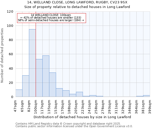 14, WELLAND CLOSE, LONG LAWFORD, RUGBY, CV23 9SX: Size of property relative to detached houses houses in Long Lawford