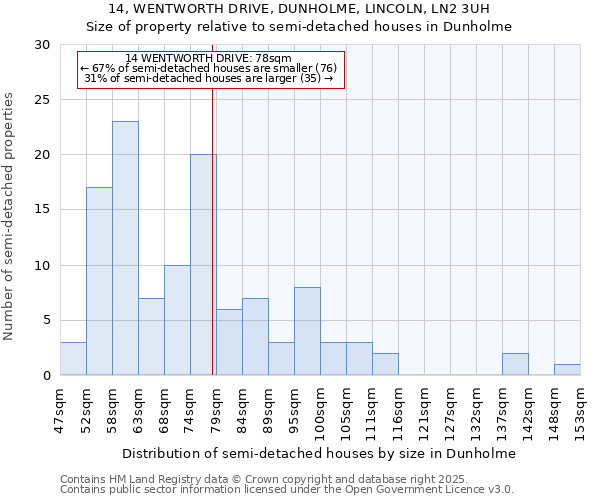 14, WENTWORTH DRIVE, DUNHOLME, LINCOLN, LN2 3UH: Size of property relative to semi-detached houses houses in Dunholme