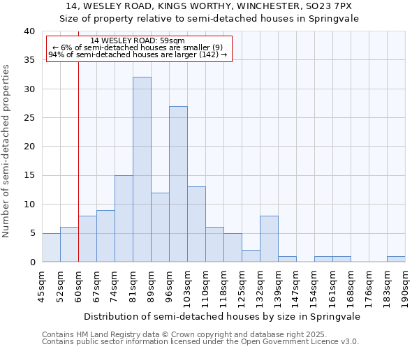 14, WESLEY ROAD, KINGS WORTHY, WINCHESTER, SO23 7PX: Size of property relative to semi-detached houses houses in Springvale
