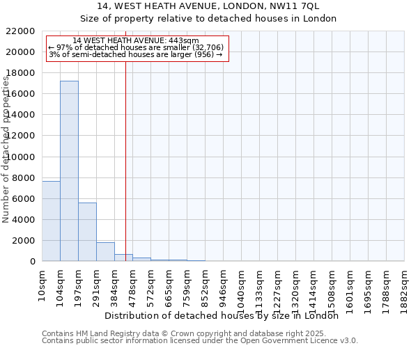 14, WEST HEATH AVENUE, LONDON, NW11 7QL: Size of property relative to detached houses houses in London