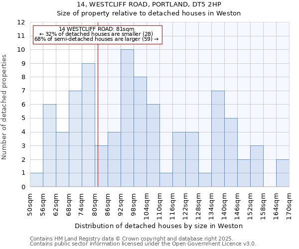 14, WESTCLIFF ROAD, PORTLAND, DT5 2HP: Size of property relative to detached houses houses in Weston