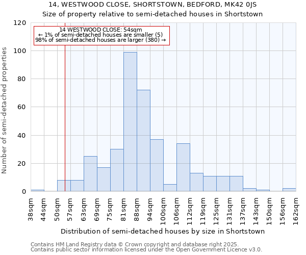 14, WESTWOOD CLOSE, SHORTSTOWN, BEDFORD, MK42 0JS: Size of property relative to semi-detached houses houses in Shortstown