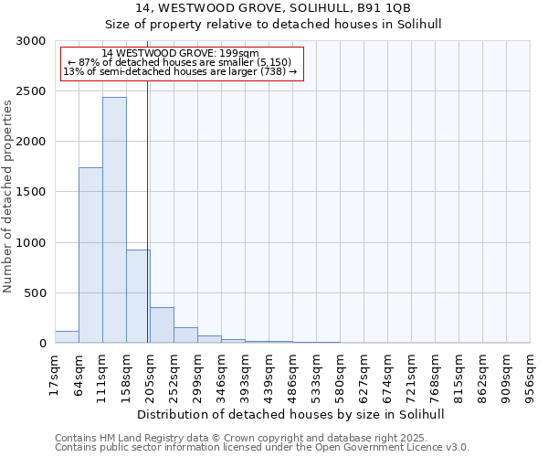 14, WESTWOOD GROVE, SOLIHULL, B91 1QB: Size of property relative to detached houses houses in Solihull