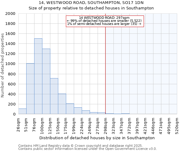 14, WESTWOOD ROAD, SOUTHAMPTON, SO17 1DN: Size of property relative to detached houses houses in Southampton