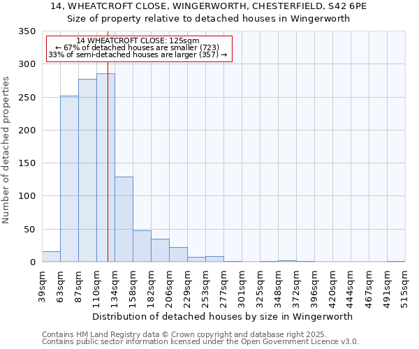 14, WHEATCROFT CLOSE, WINGERWORTH, CHESTERFIELD, S42 6PE: Size of property relative to detached houses houses in Wingerworth