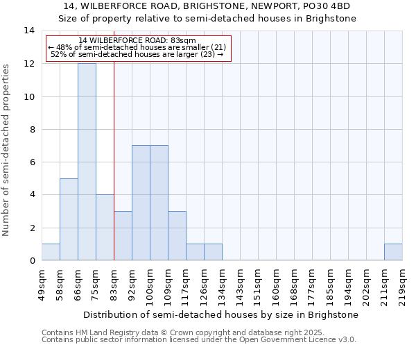 14, WILBERFORCE ROAD, BRIGHSTONE, NEWPORT, PO30 4BD: Size of property relative to semi-detached houses houses in Brighstone