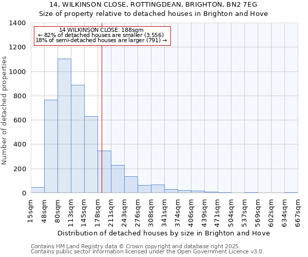 14, WILKINSON CLOSE, ROTTINGDEAN, BRIGHTON, BN2 7EG: Size of property relative to detached houses houses in Brighton and Hove