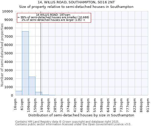 14, WILLIS ROAD, SOUTHAMPTON, SO16 2NT: Size of property relative to semi-detached houses houses in Southampton