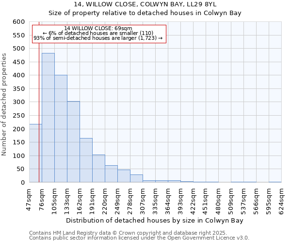 14, WILLOW CLOSE, COLWYN BAY, LL29 8YL: Size of property relative to detached houses houses in Colwyn Bay