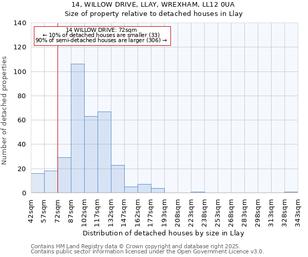 14, WILLOW DRIVE, LLAY, WREXHAM, LL12 0UA: Size of property relative to detached houses houses in Llay