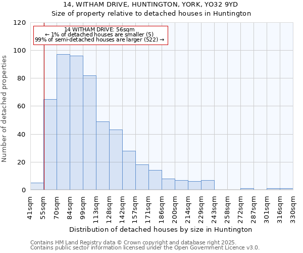 14, WITHAM DRIVE, HUNTINGTON, YORK, YO32 9YD: Size of property relative to detached houses houses in Huntington