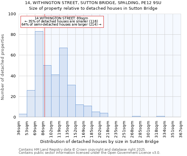 14, WITHINGTON STREET, SUTTON BRIDGE, SPALDING, PE12 9SU: Size of property relative to detached houses houses in Sutton Bridge