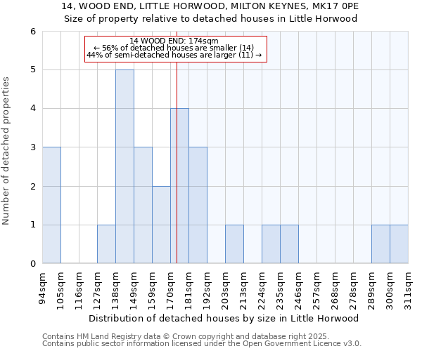 14, WOOD END, LITTLE HORWOOD, MILTON KEYNES, MK17 0PE: Size of property relative to detached houses houses in Little Horwood