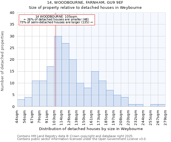 14, WOODBOURNE, FARNHAM, GU9 9EF: Size of property relative to detached houses houses in Weybourne