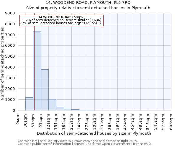 14, WOODEND ROAD, PLYMOUTH, PL6 7RQ: Size of property relative to semi-detached houses houses in Plymouth