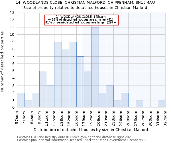 14, WOODLANDS CLOSE, CHRISTIAN MALFORD, CHIPPENHAM, SN15 4AU: Size of property relative to detached houses houses in Christian Malford