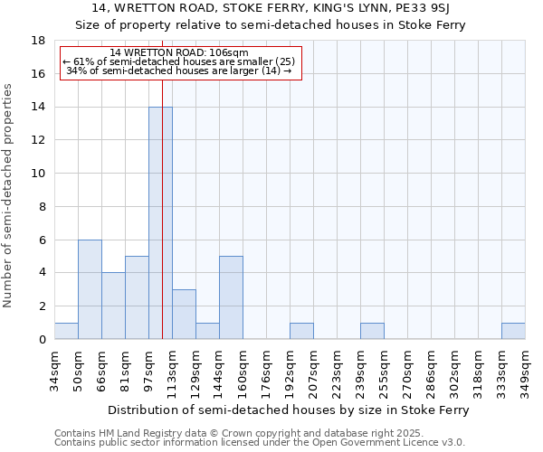 14, WRETTON ROAD, STOKE FERRY, KING'S LYNN, PE33 9SJ: Size of property relative to semi-detached houses houses in Stoke Ferry